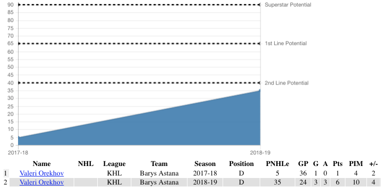 World Junior PNHLe Breakdown – Group B – DobberProspects