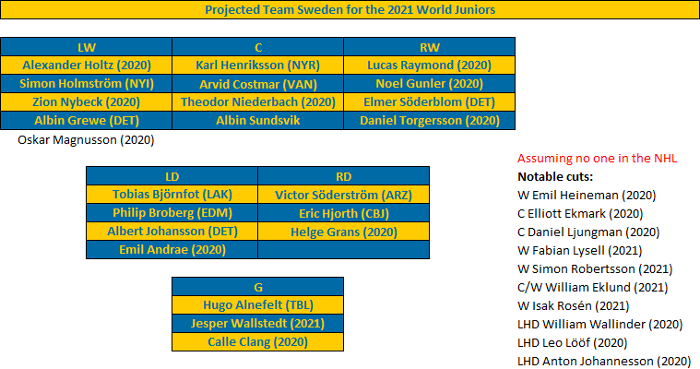 Early Lineup Projections For The 2021 World Juniors (Group B ...