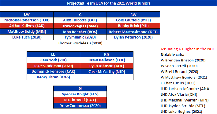 Early Lineup Projections For The 2021 World Juniors (Group B ...