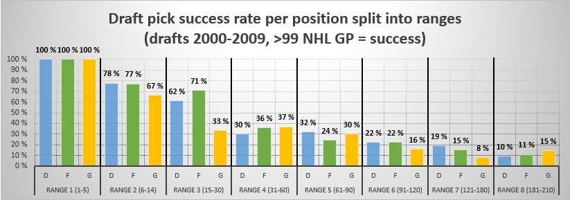 Draft-pick-success-rate-per-position-ranges.png