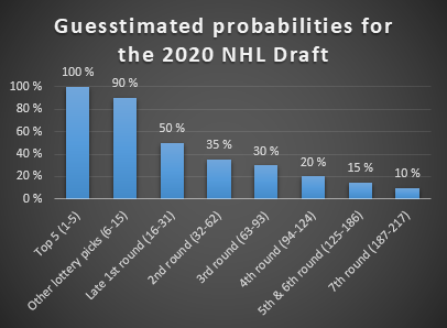 Guesstimated-probabilities-for-the-2020-NHL-Draft.png