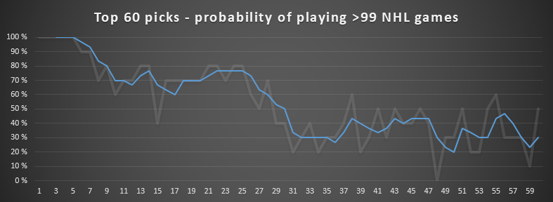Probability-of-becoming-NHL-player-per-p