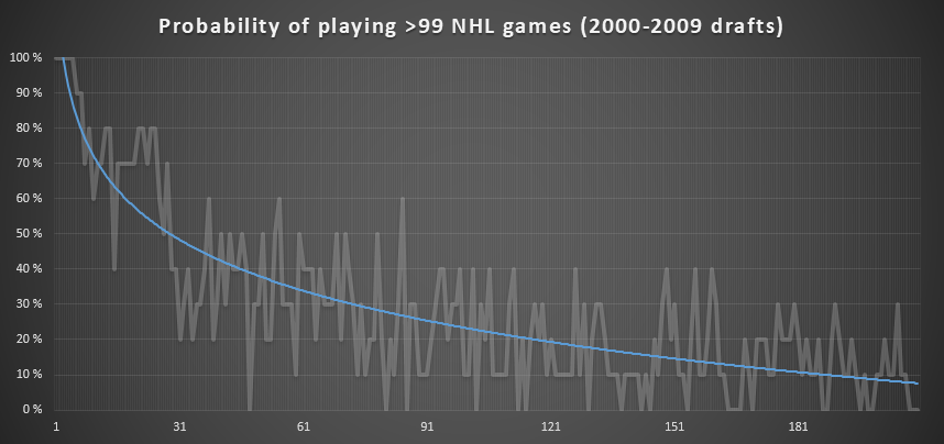 Probability-of-becoming-NHL-player-per-pick.png