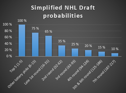 Simplified-NHL-Draft-probabilities.png