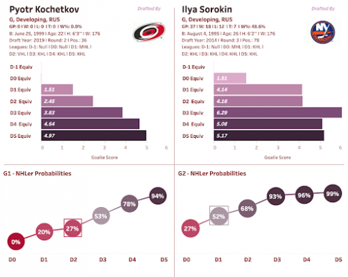 The Hockey Prospecting Top 32 (2022) – Hockey Prospecting