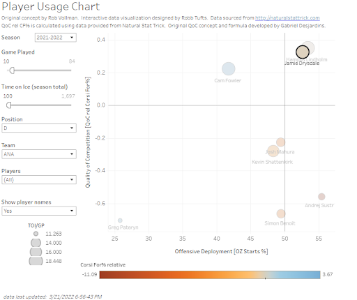 Cap comparables: How Hampus Lindholm stacks up to his NHL peers