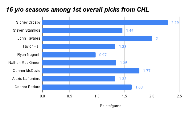 Crosby Comparisons: Mackinnon Brings Offence to U17s