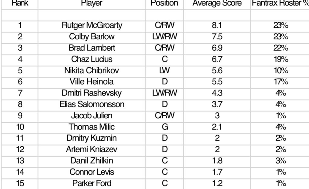 Organizational Rankings 21. Winnipeg Jets – DobberProspects