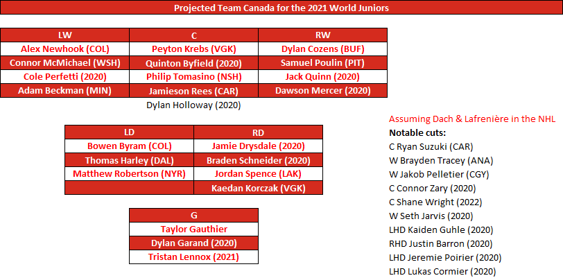 World junior roster breakdown: Team Canada