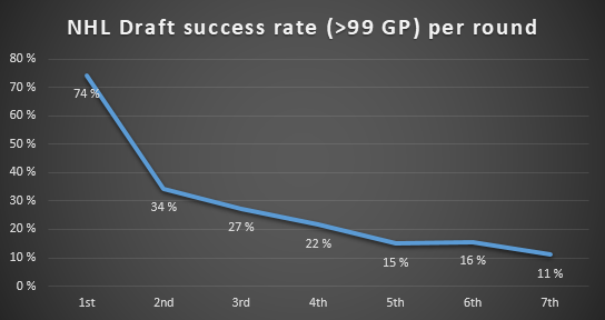 NHL-draft-success-rate-per-round.png