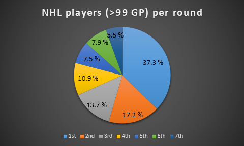 NHL Player Development of First Round Picks: Part Two - LWOH